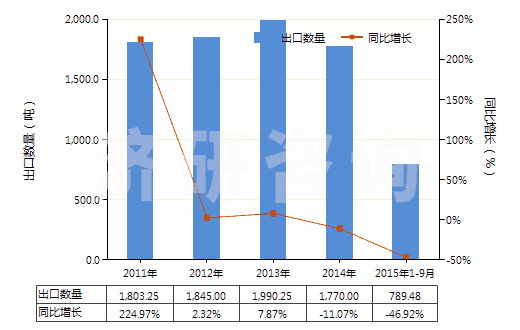 2011-2015年9月中國，供零售用（供零售用）(HS55112000)出口量及增速統(tǒng)計(jì)